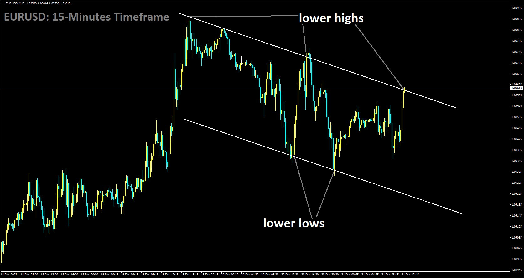 EURUSD is moving in Descending channel and market has reached lower high area of the channel.