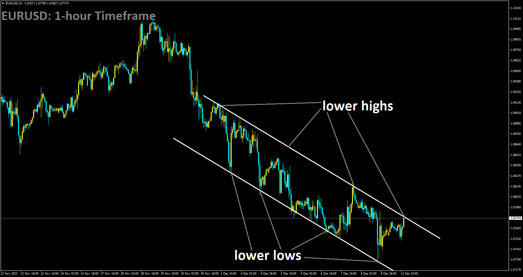 EURUSD is moving in Descending channel and market has reached lower high area of the channel.