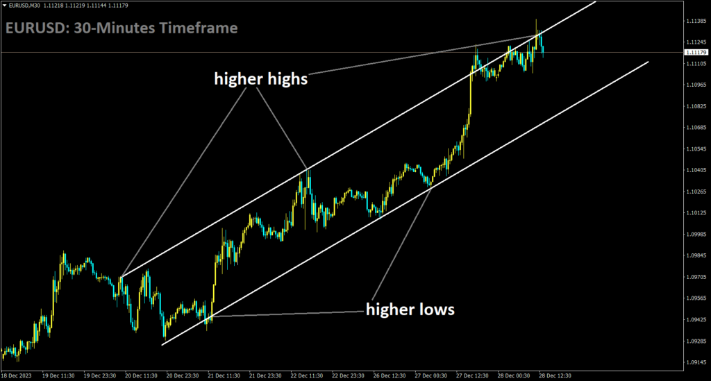 EURUSD is moving in an Ascending channel and the market has reached the higher high area of the channel.