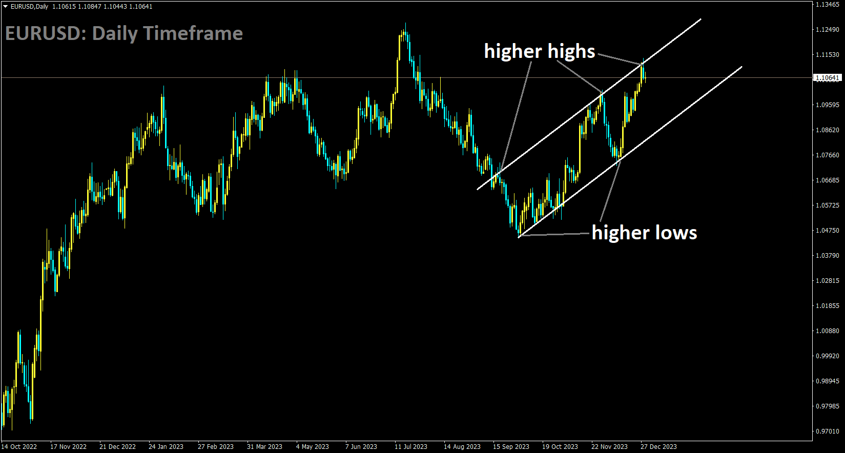 EURUSD is moving in an Ascending channel and the market has reached the higher high area of the channel.