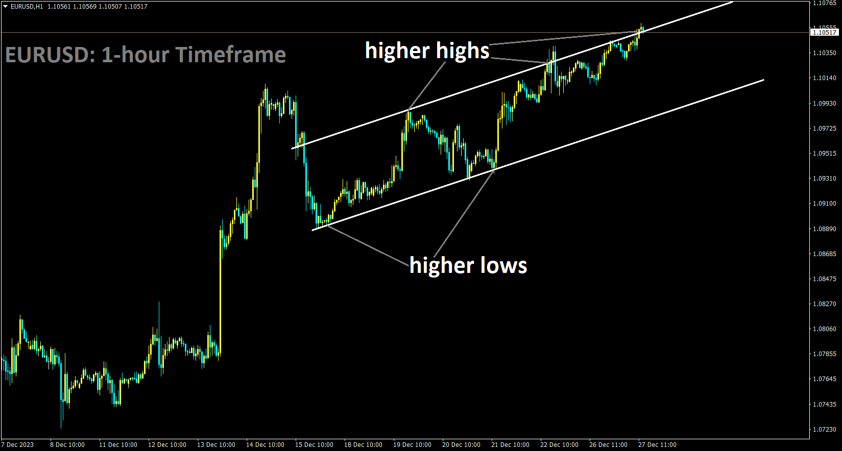 EURUSD is moving in an Ascending channel and the market has reached the higher high area of the channel.