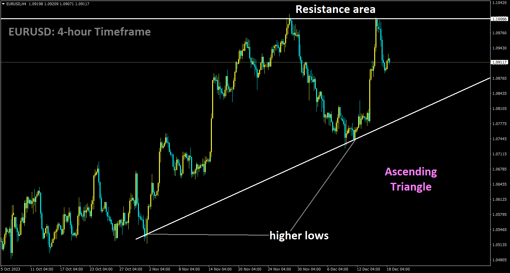 EURUSD is moving in an Ascending triangle pattern and the market has fallen from the resistance area of the pattern.