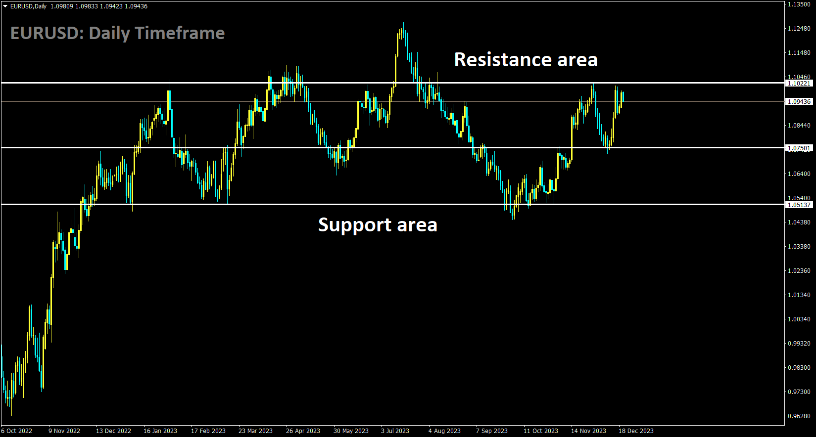 EURUSD is moving in the Consolidation pattern and the market has fallen from the resistance area of the pattern.