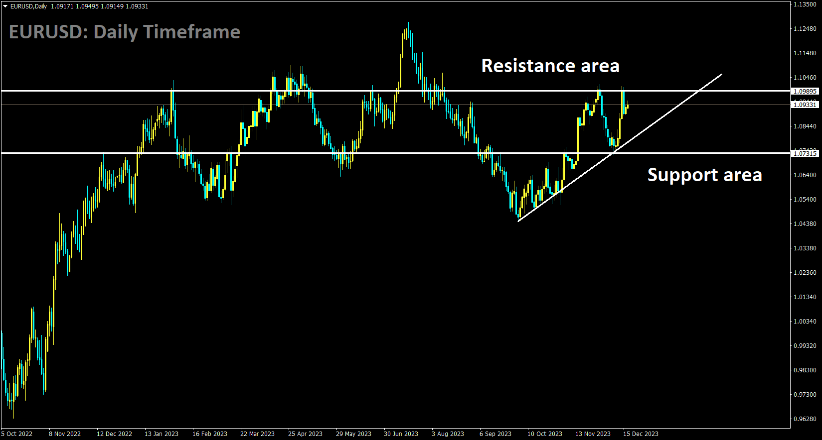 EURUSD is moving in the Consolidation pattern and the market has fallen from the resistance area.