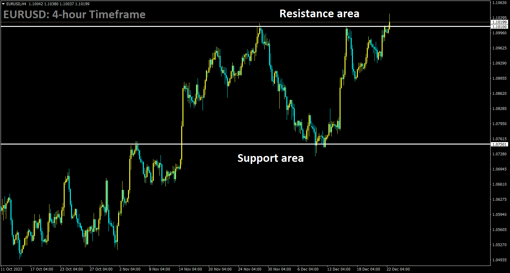 EURUSD is moving in the Consolidation pattern and the market has reached the resistance area of the pattern.