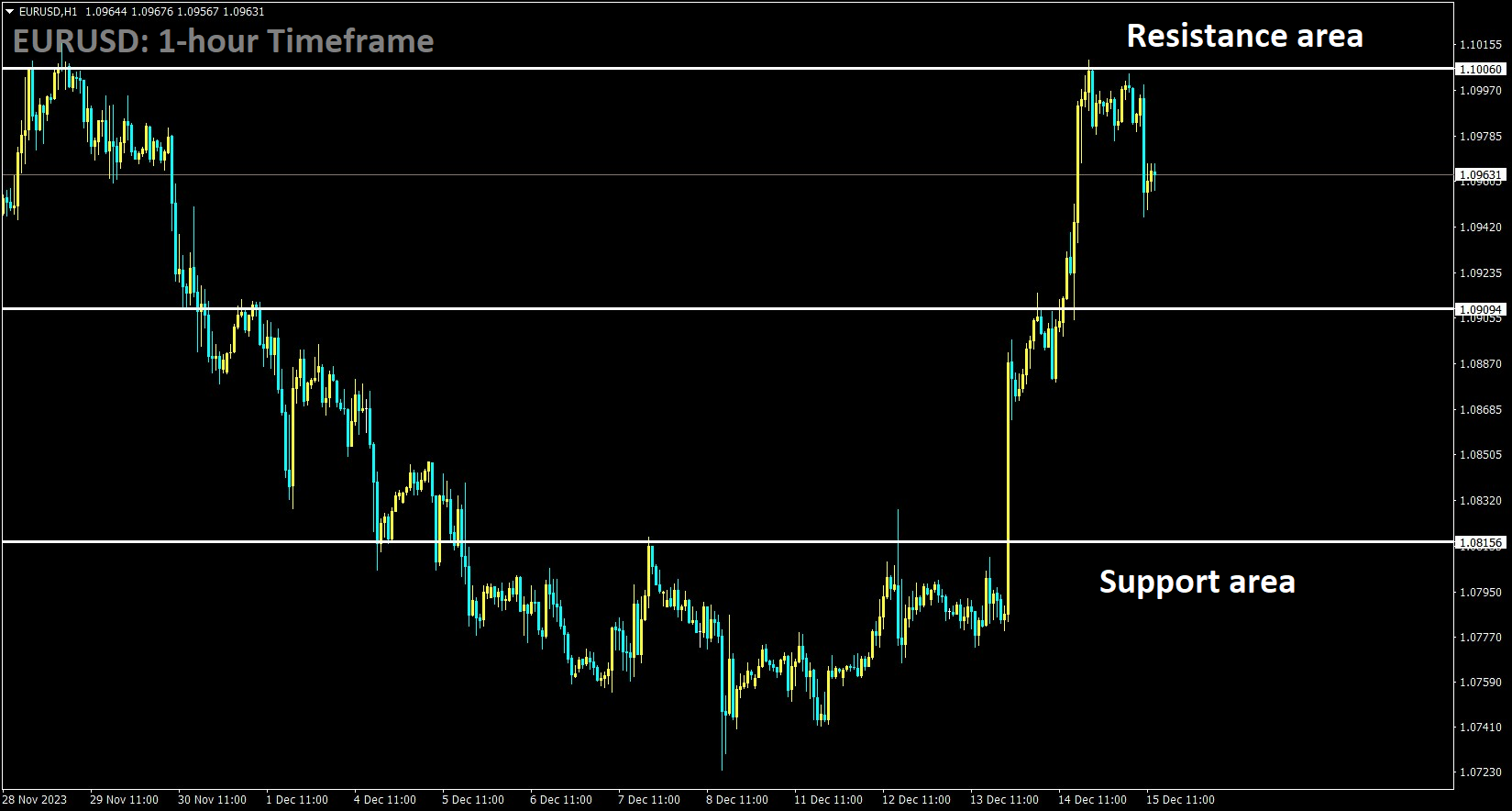 EURUSD is moving in the Uptrend and the market has fallen from the resistance area in the Uptrend