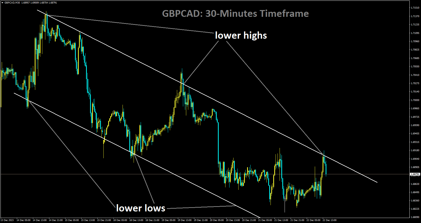 GBPCAD is moving in Descending channel and market has fallen from the lower high area of the channel.