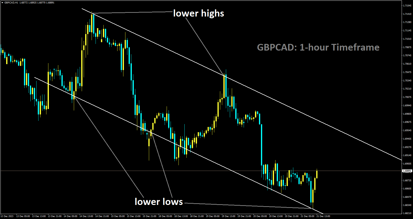 GBPCAD is moving in Descending channel and market has rebounded from the lower low area of the channel.