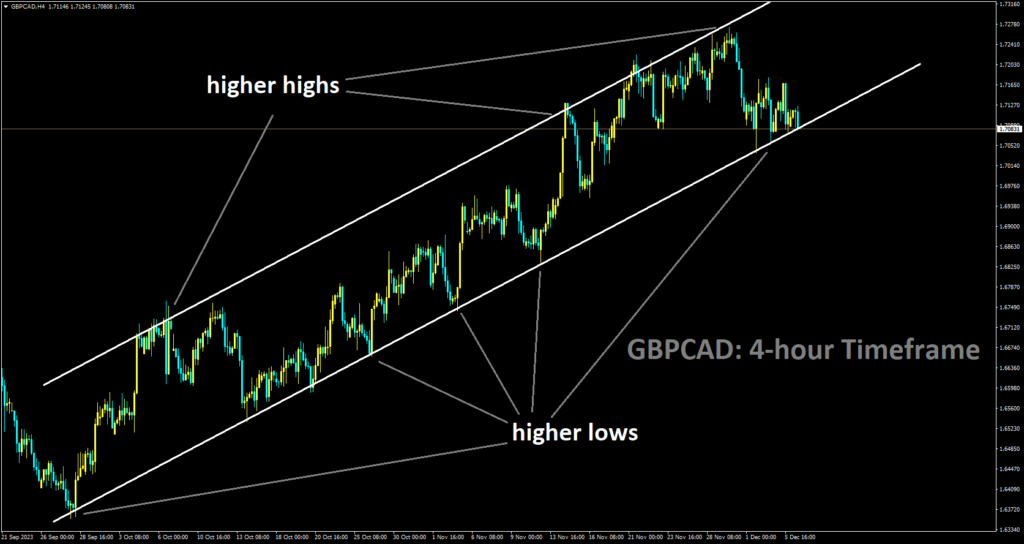 GBPCAD is moving in a ascending channel and the market has reached higher low area of channel