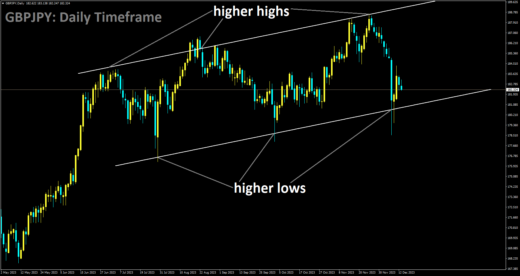 GBPJPY is moving in Ascending channel and market has reached higher low area of the channel.