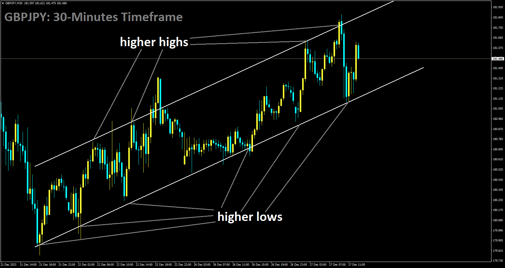 GBPJPY is moving in Ascending channel and market has rebounded from the higher low area of the channel.