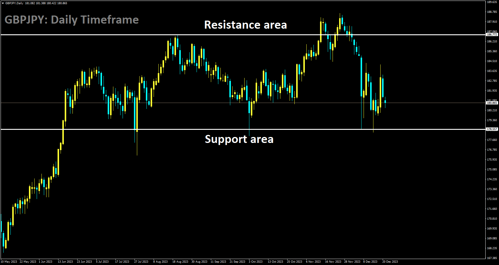 GBPJPY is moving in box pattern and market has rebounded from the support area of the pattern.