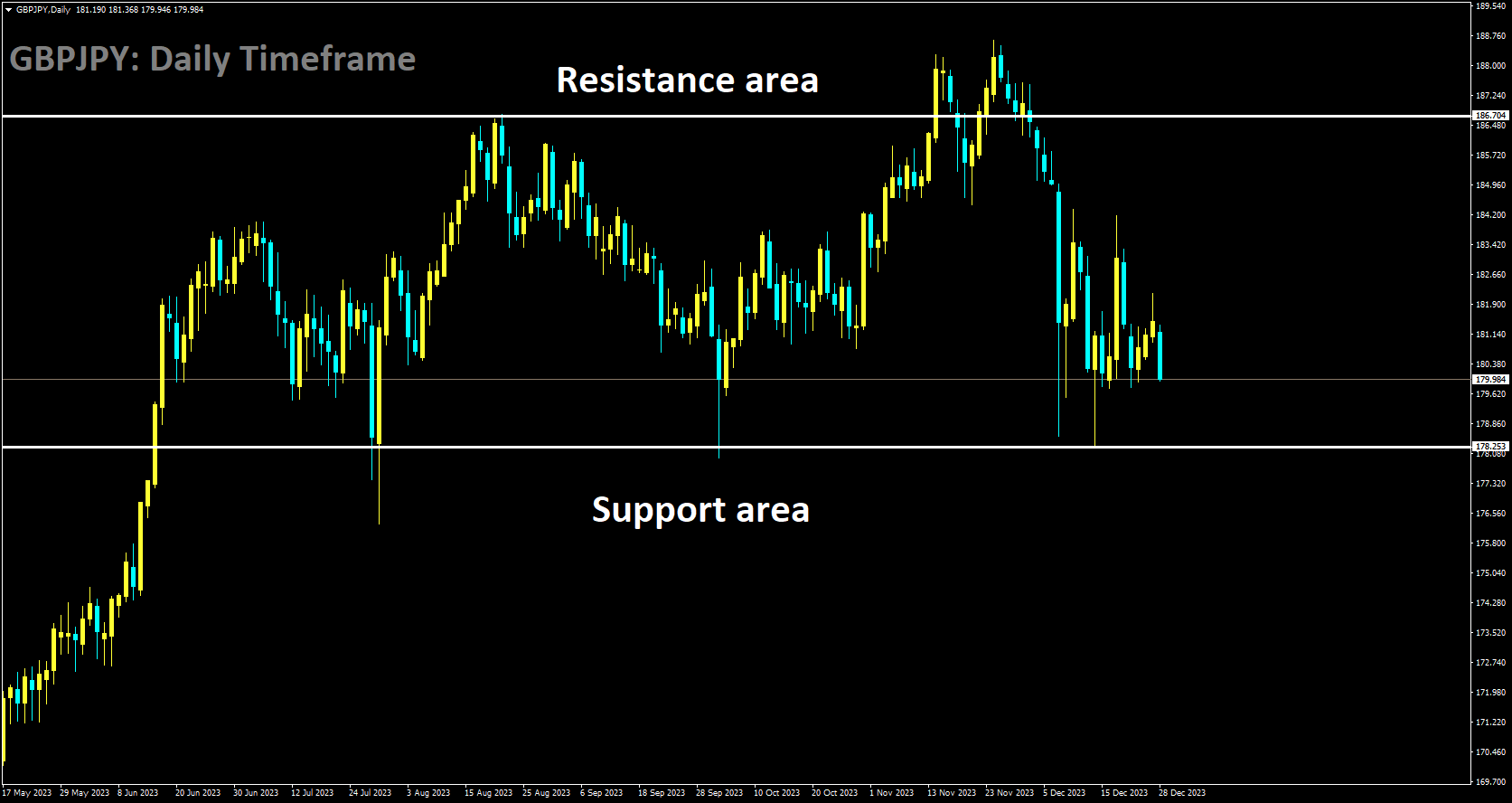 GBPJPY is moving in box pattern.