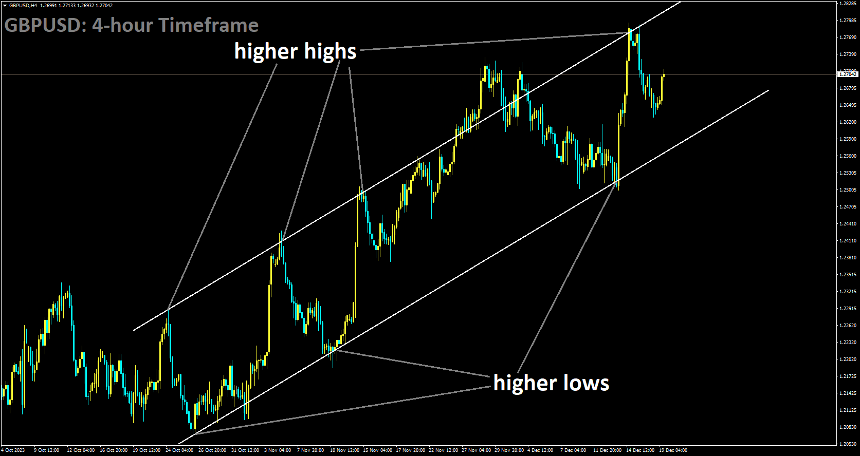 GBPUSD is moving in Ascending channel and market has fallen from the higher high area of the channel.