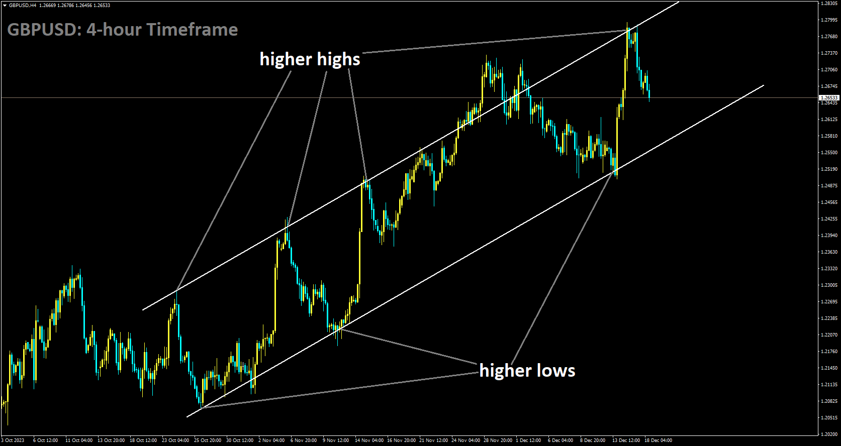 GBPUSD is moving in Ascending channel and market has fallen from the higher high area of the channel.