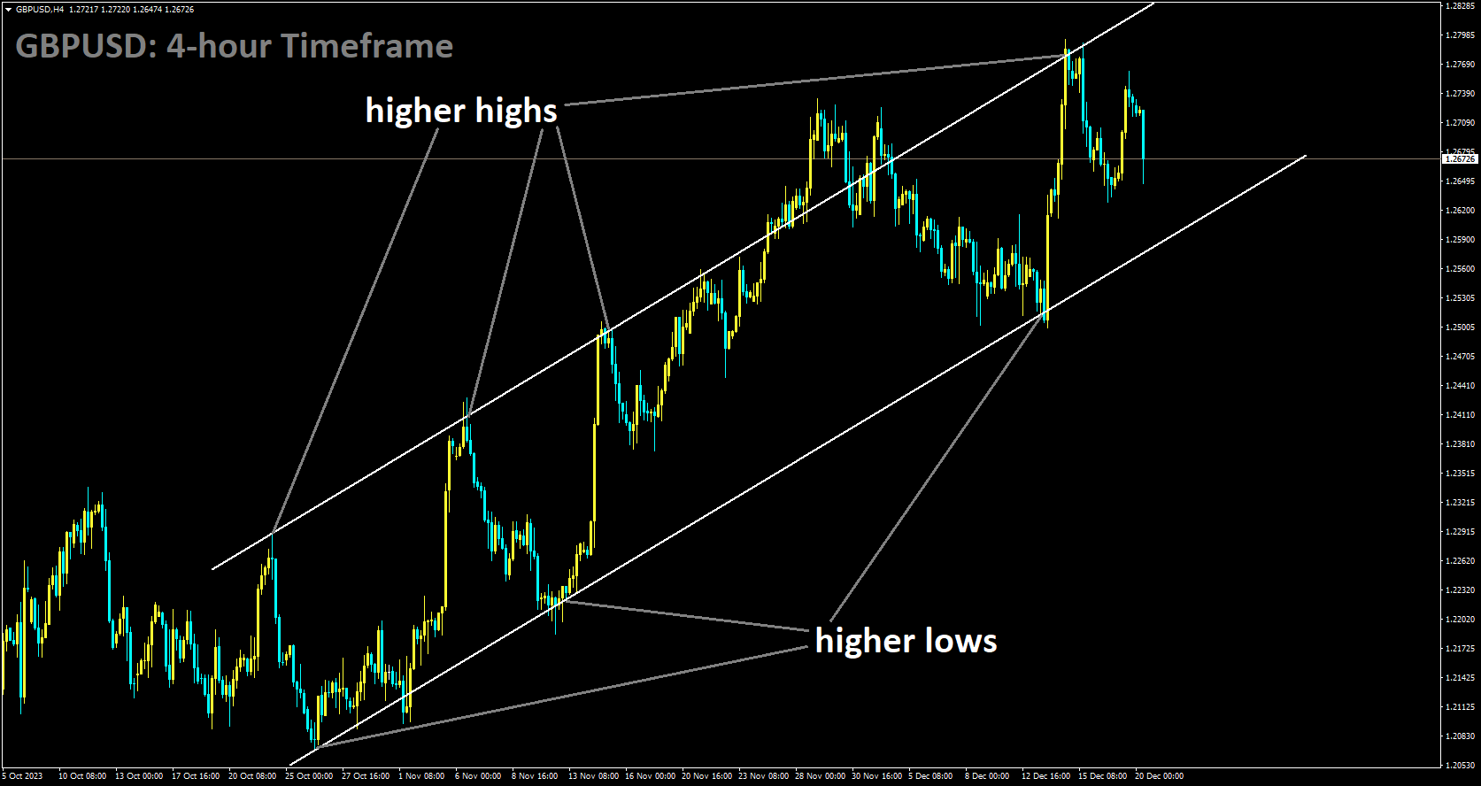 GBPUSD is moving in Ascending channel and market has fallen higher high area of the channel.