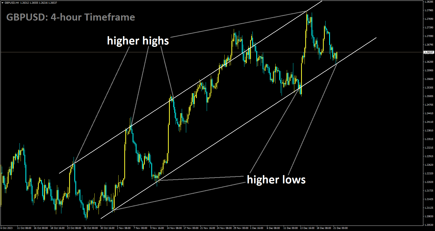 GBPUSD is moving in Ascending channel and market has reached higher low area of the channel.