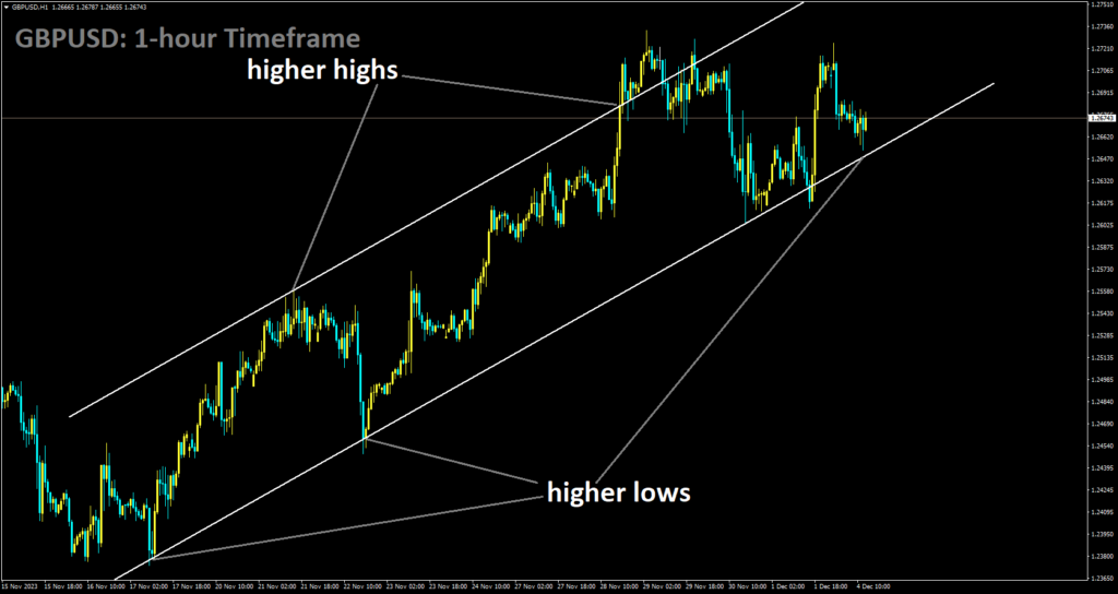 GBPUSD is moving in Ascending channel and market has reached higher low area of the channel.