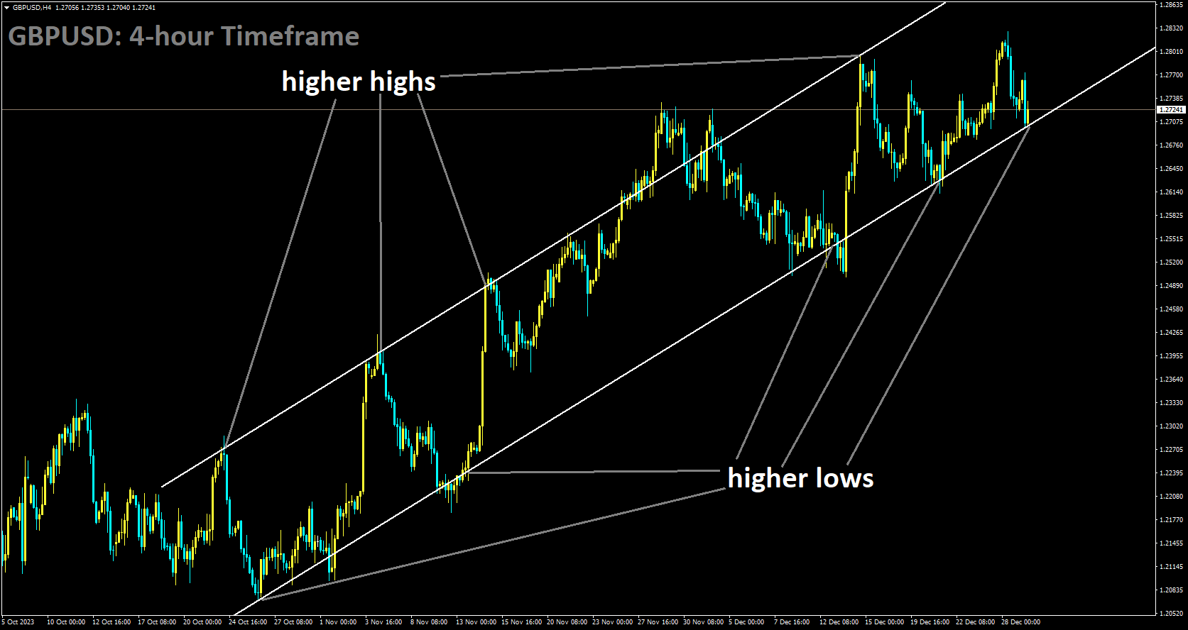 GBPUSD is moving in Ascending channel and market has reached higher low area of the channel.