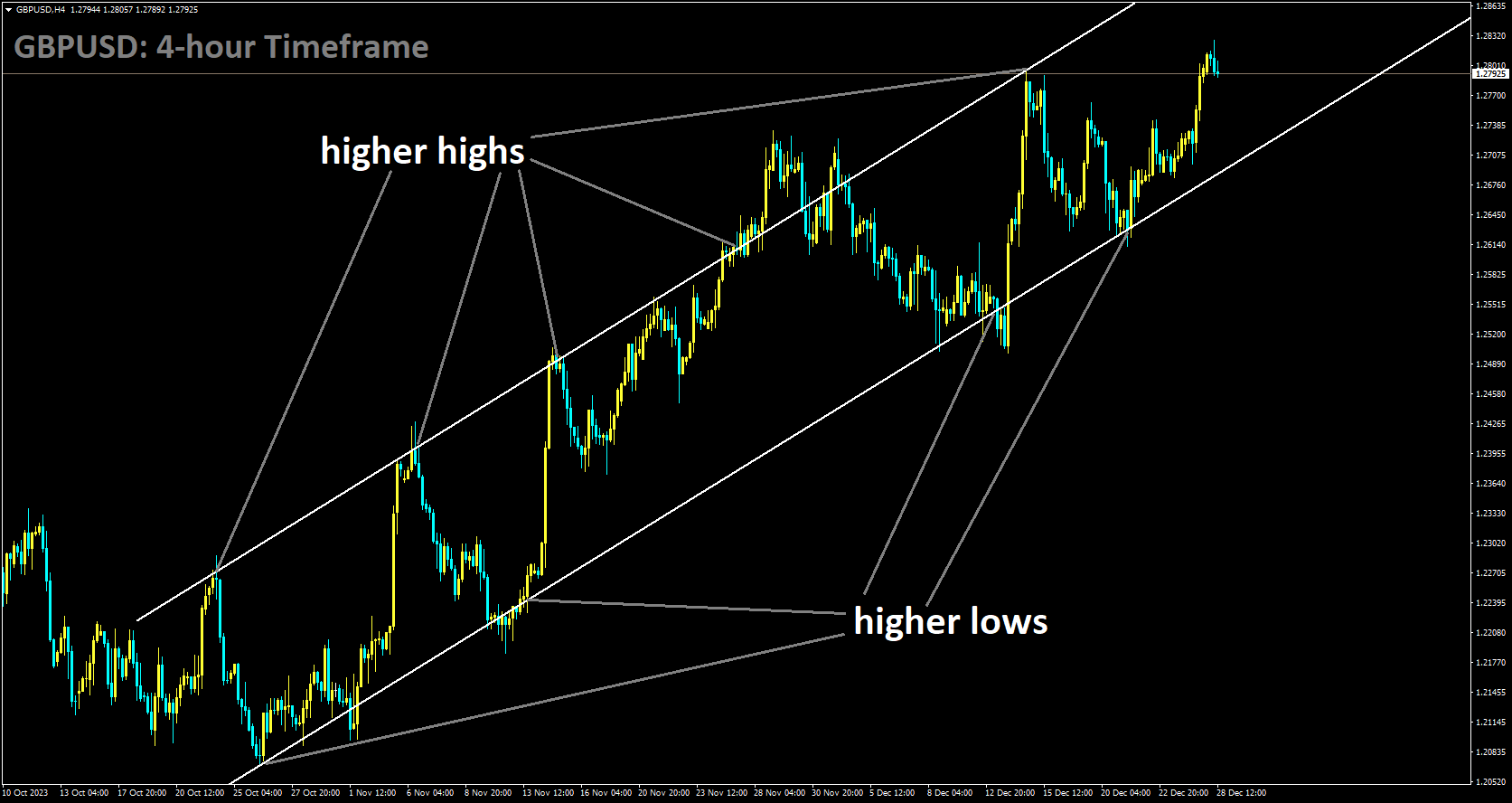 GBPUSD is moving in Ascending channel and market has rebounded from the higher low area of the channel.