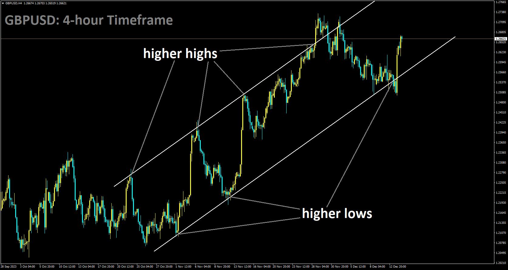 GBPUSD is moving in Ascending channel and market has rebounded from the higher low area of the channel.