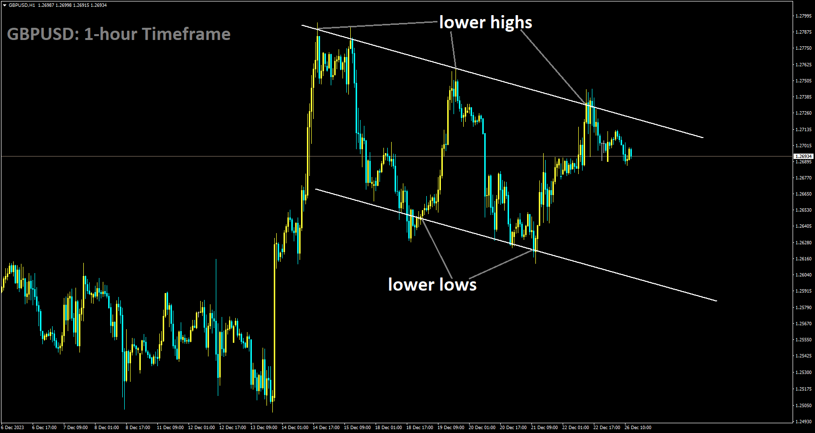 GBPUSD is moving in Descending channel and market has fallen from the lower high area of the channel.