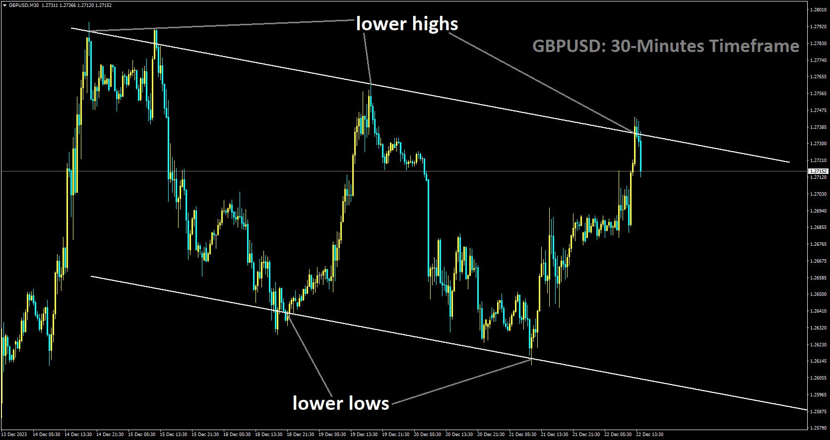 GBPUSD is moving in Descending channel and market has fallen from the lower high area of the channel.