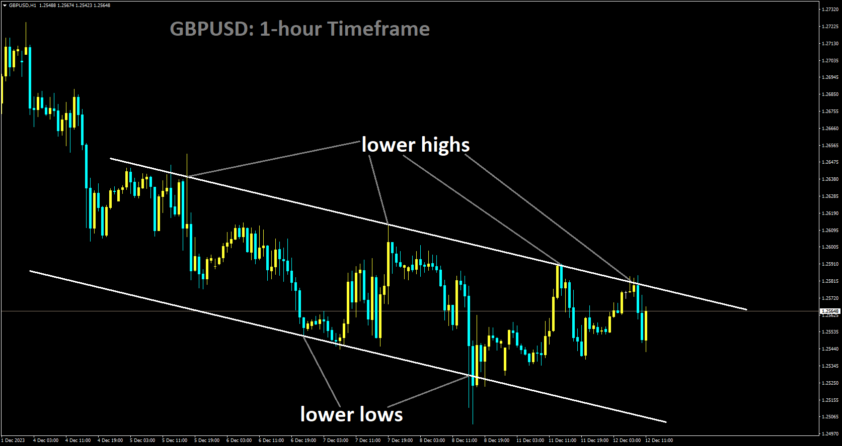 GBPUSD is moving in Descending channel and market has reached lower high area of the channel.