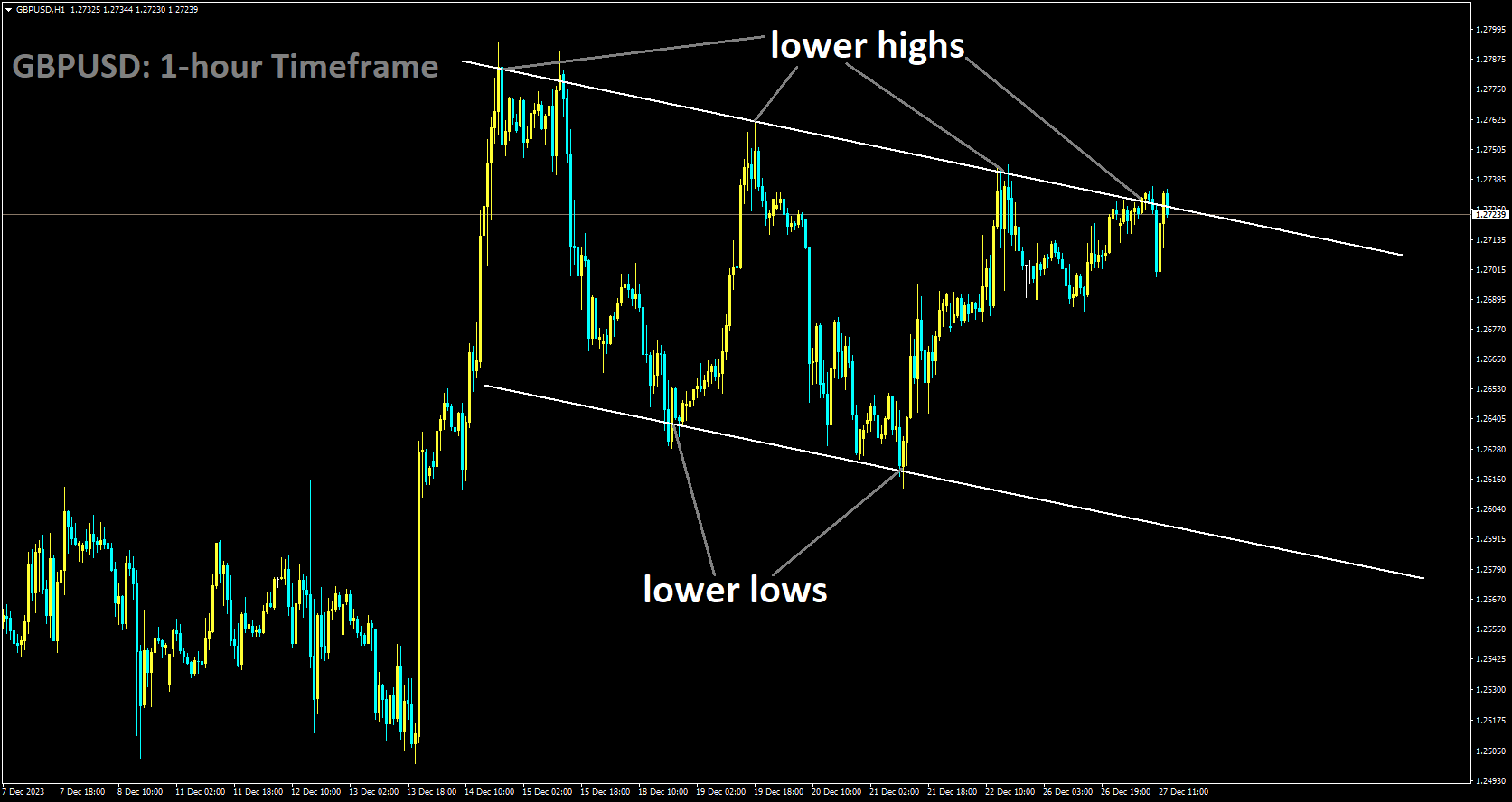 GBPUSD is moving in Descending channel and market has reached lower high area of the channel.