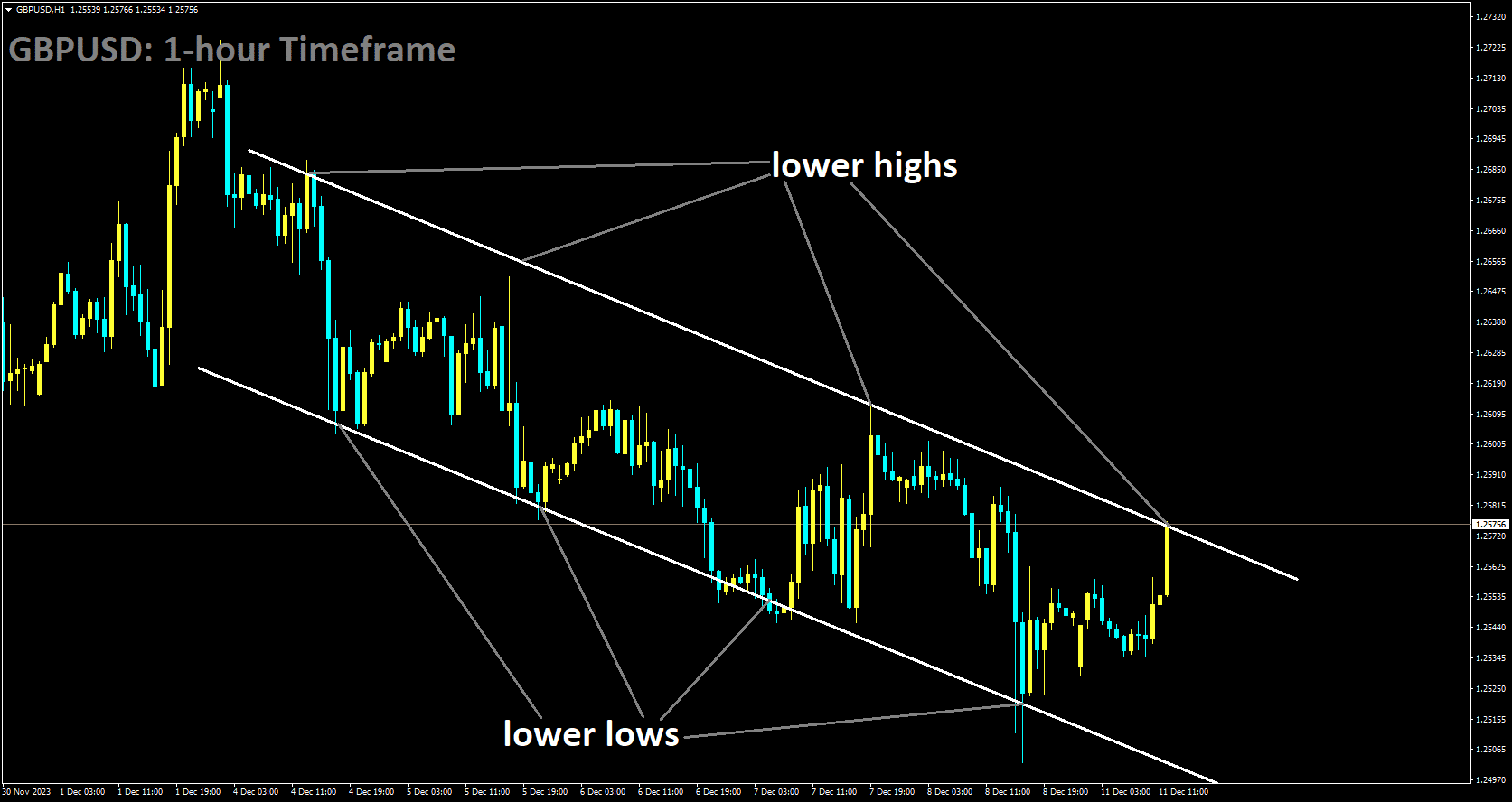 GBPUSD is moving in Descending channel and market has reached lower high area of the channel.