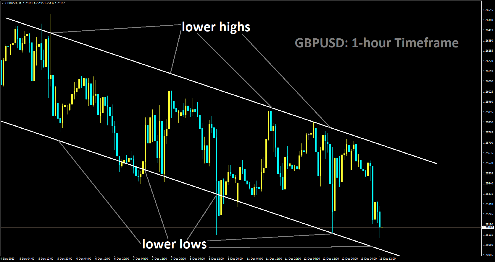 GBPUSD is moving in Descending channel and market has reached lower low area of the channel.