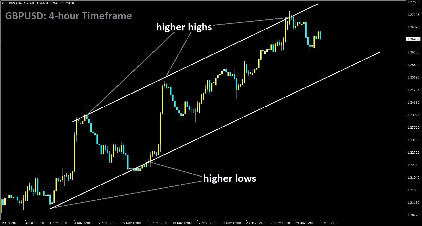 GBPUSD is moving in an Ascending channel and the market has fallen from the higher high area of the channel.