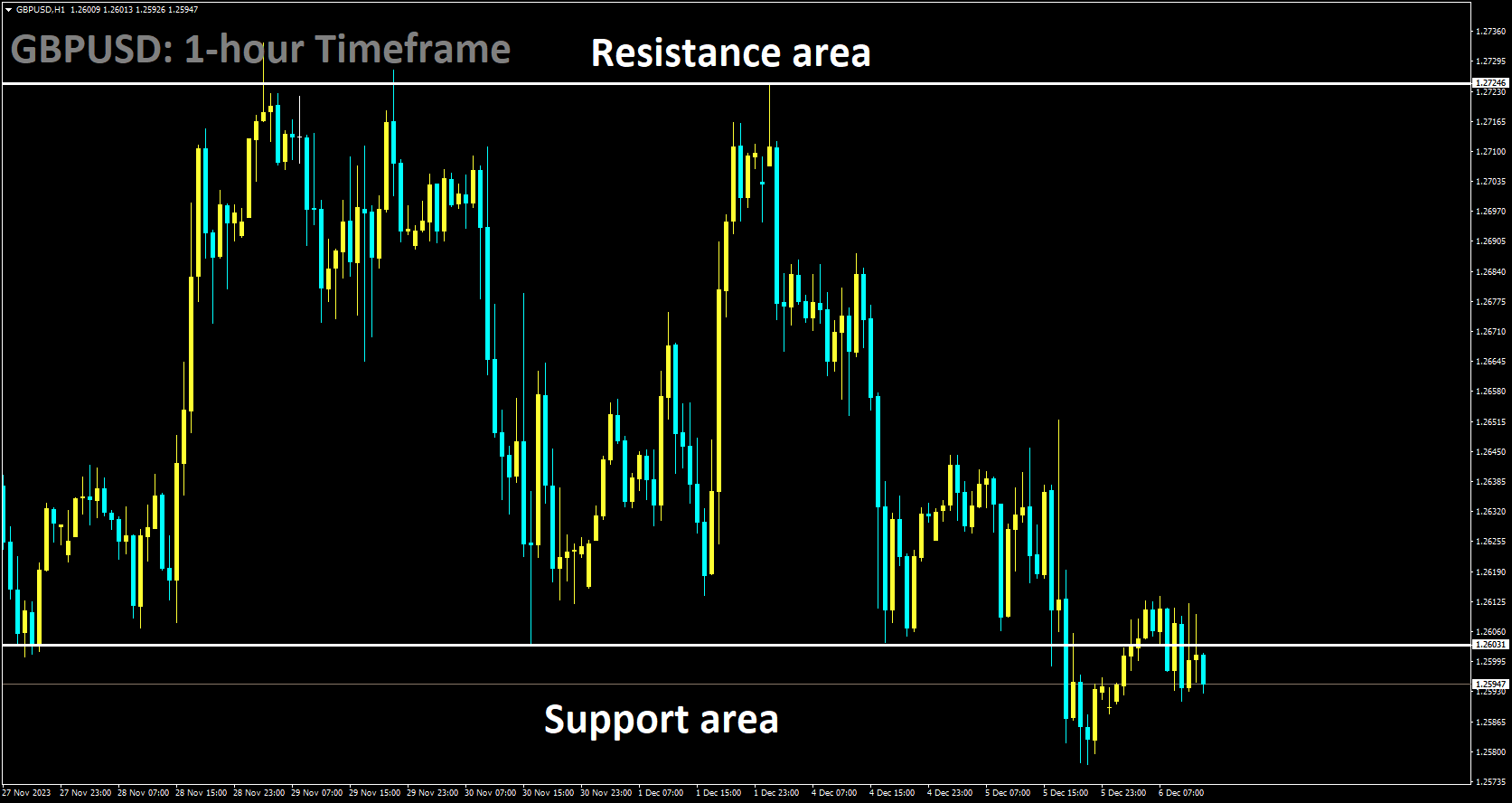 GBPUSD is moving in box pattern and market has reached support area of the pattern.