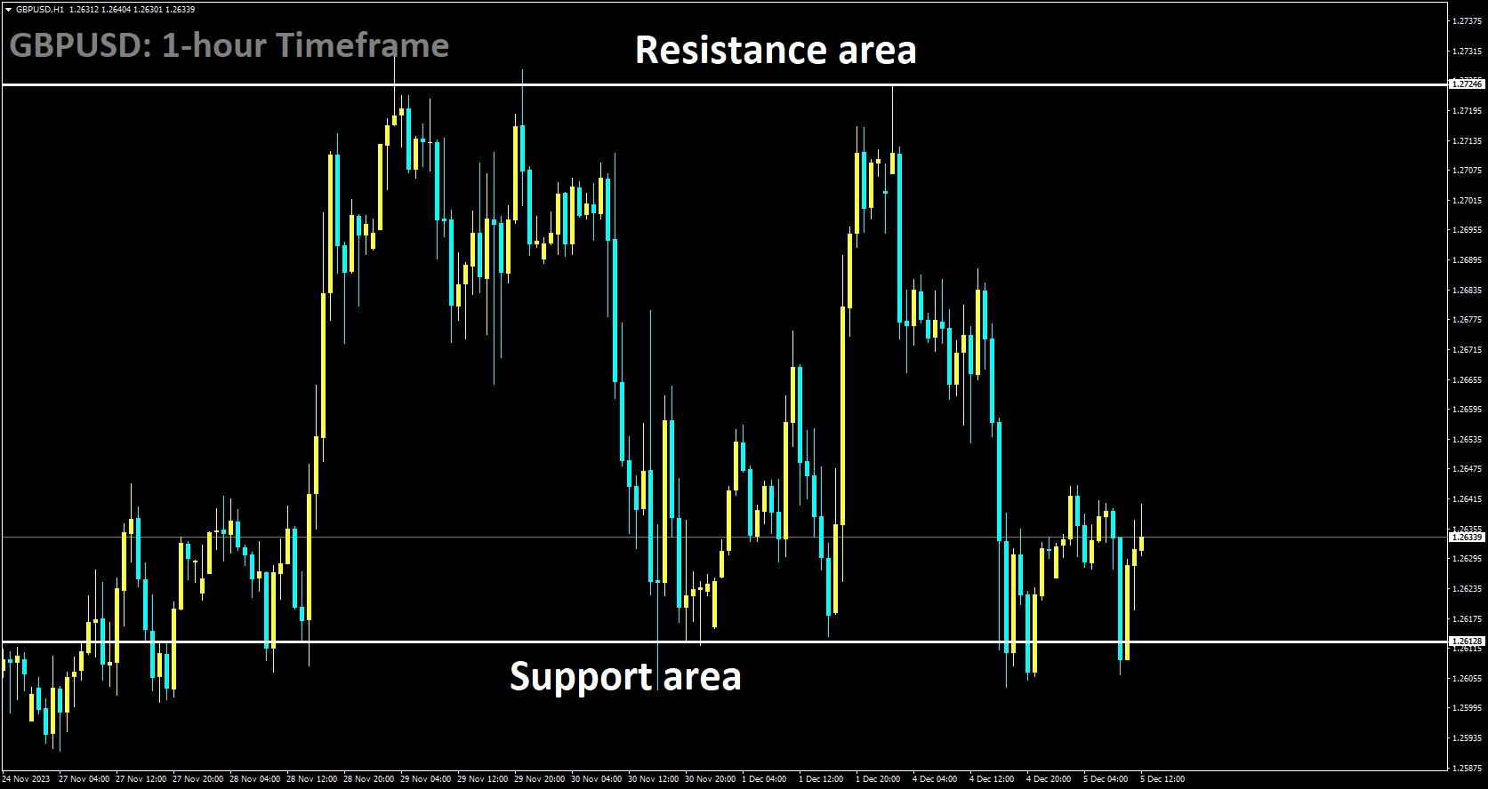 GBPUSD is moving in box pattern and market has rebounded from the support area of the pattern.