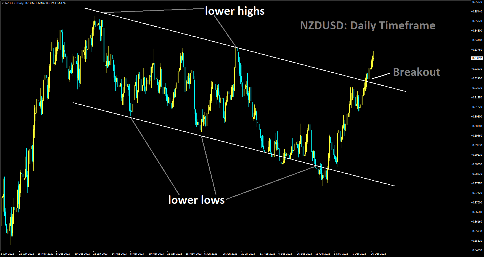 NZDUSD has broken Descending channel in Upside.