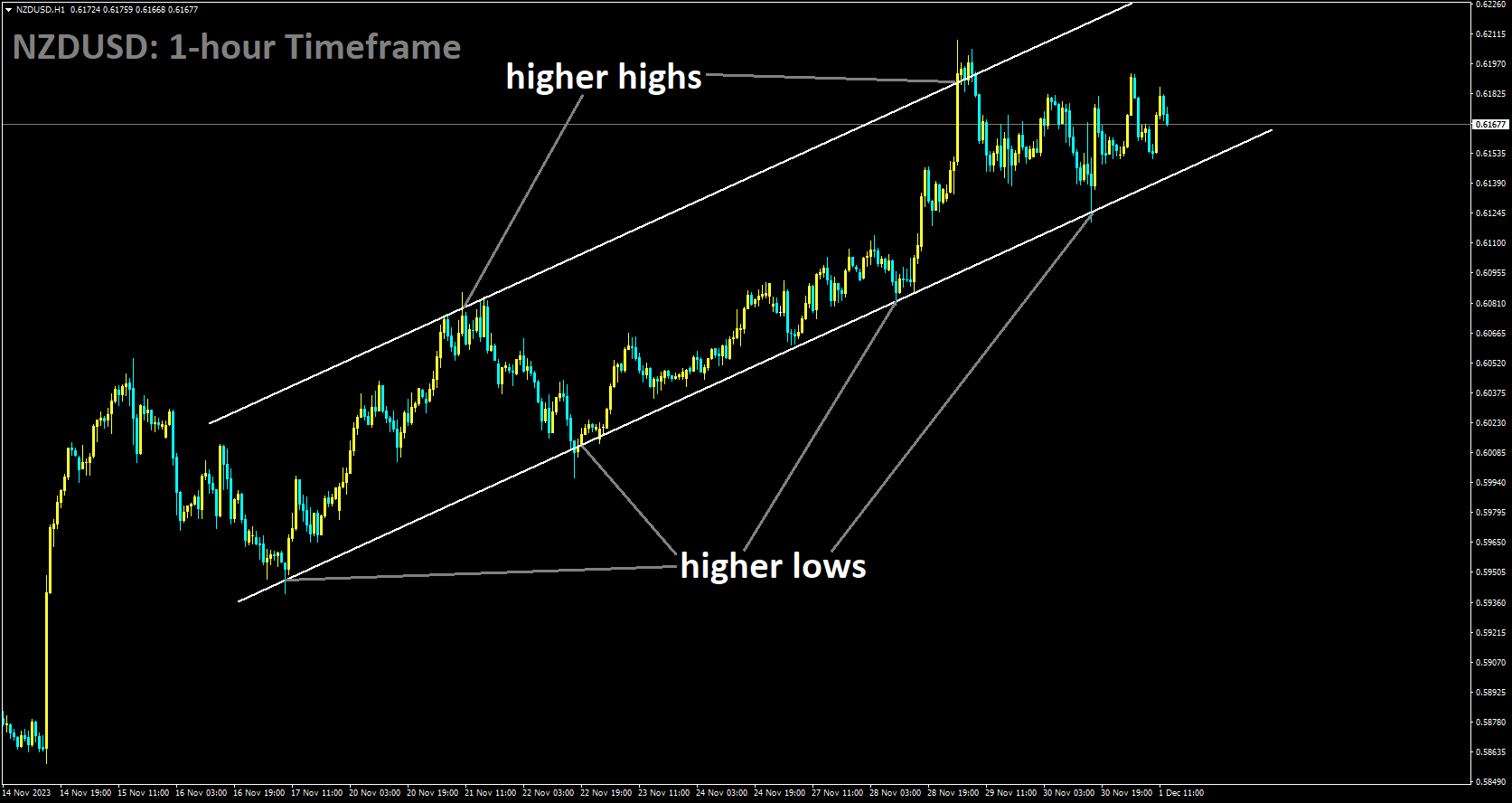 NZDUSD is moving Ascending channel and market has rebounded from the higher low area of the channel.