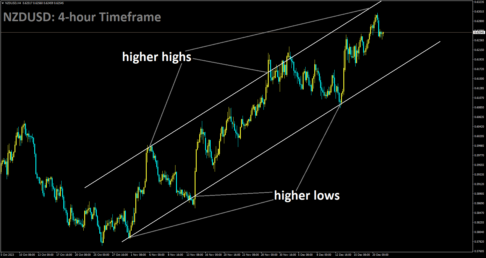 NZDUSD is moving in Ascending channel and market has fallen higher high area of the channel.