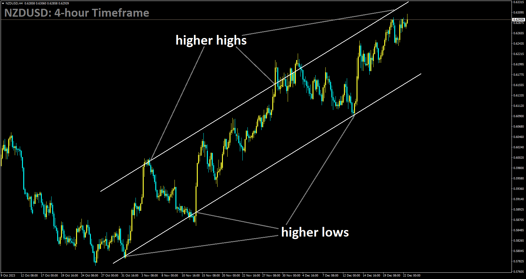 NZDUSD is moving in Ascending channel and market has reached higher high area of the channel.