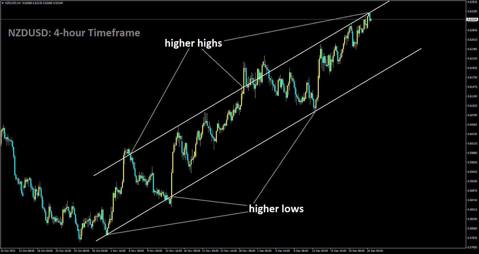 NZDUSD is moving in Ascending channel and market has reached higher high area of the channel.