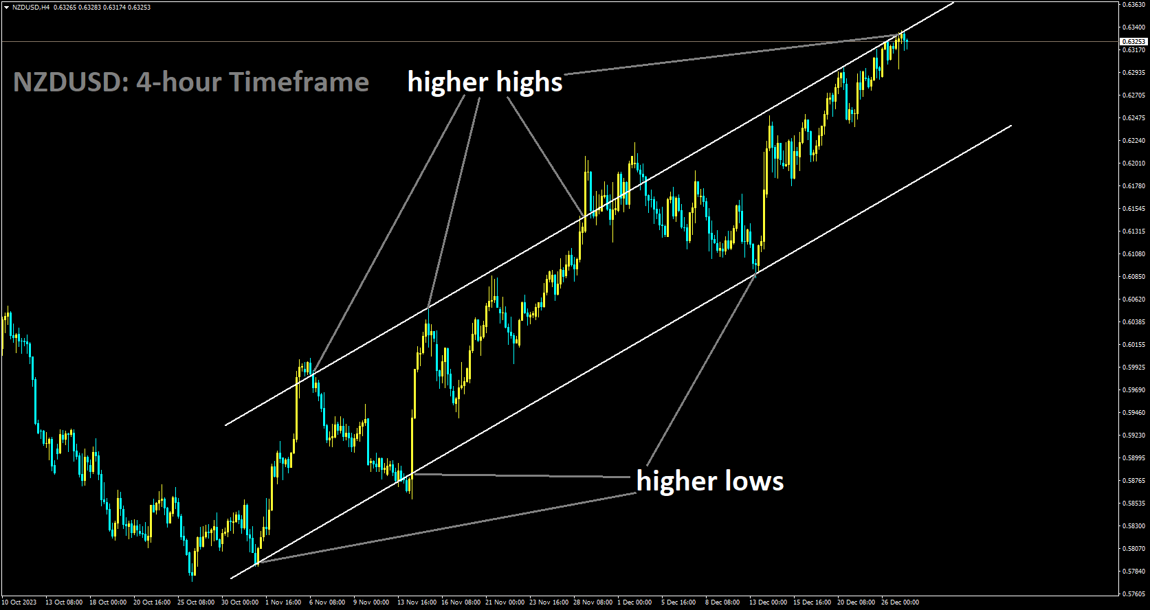 NZDUSD is moving in Ascending channel and market has reached higher high area of the channel.