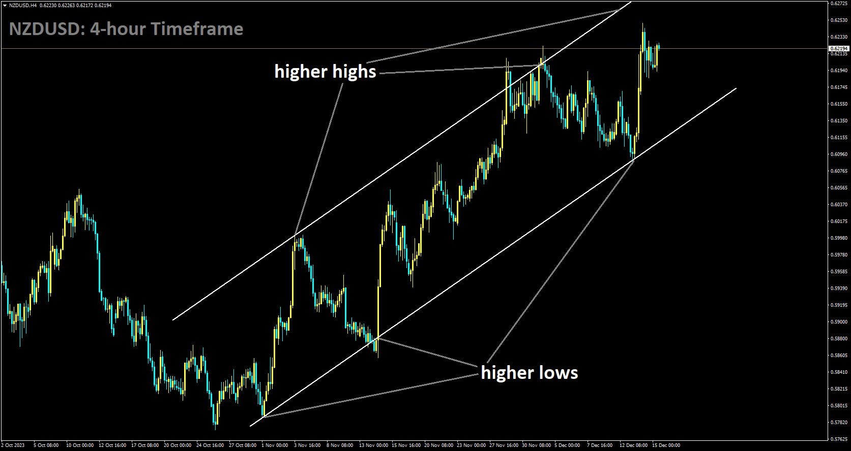 NZDUSD is moving in Ascending channel and market has reached higher high area of the channel.