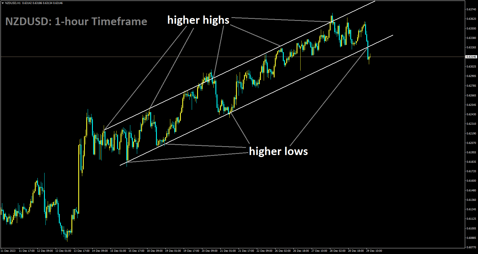 NZDUSD is moving in Ascending channel and market has reached higher low area of the channel.