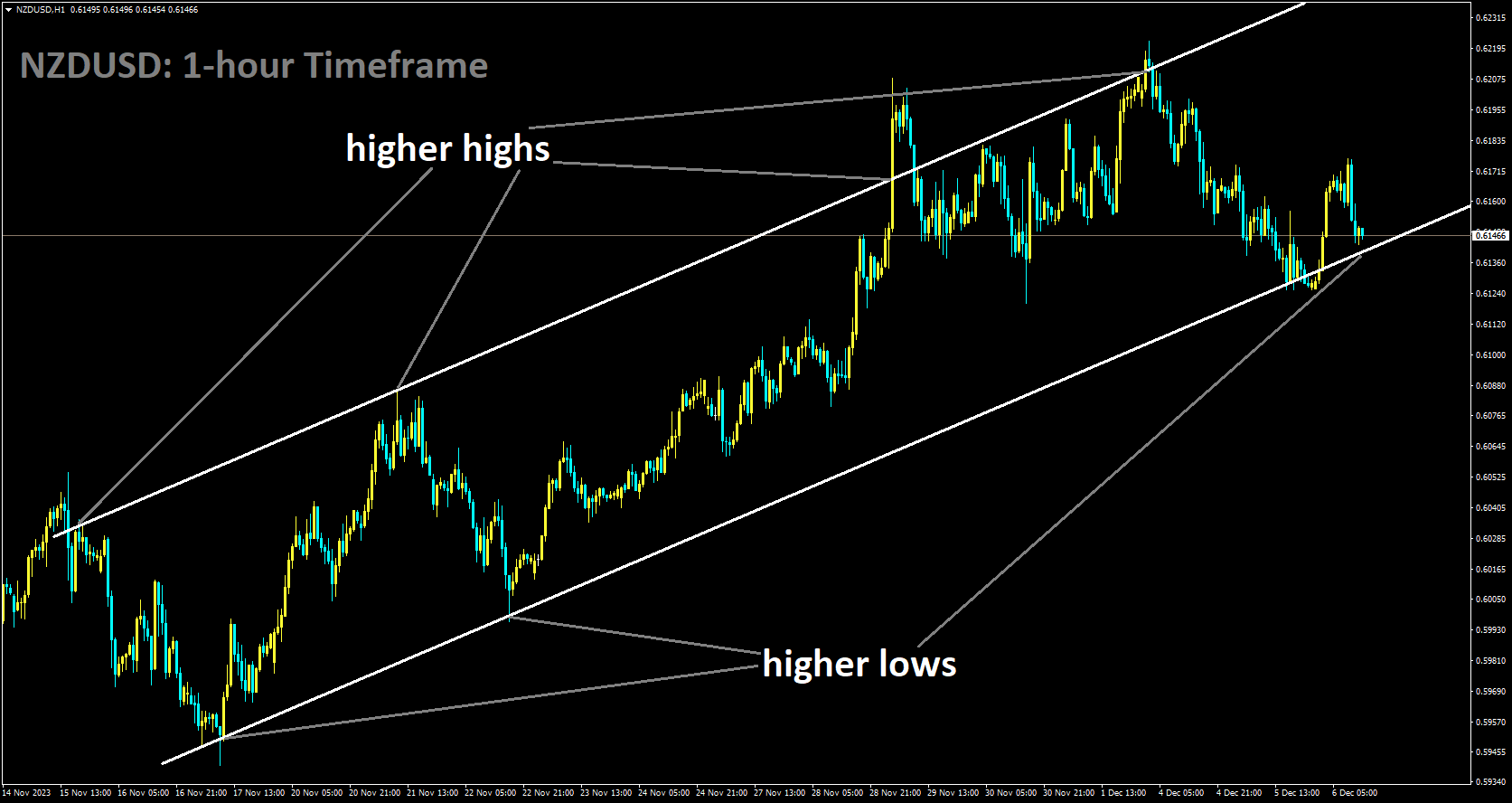 NZDUSD is moving in Ascending channel and market has reached higher low area of the channel.