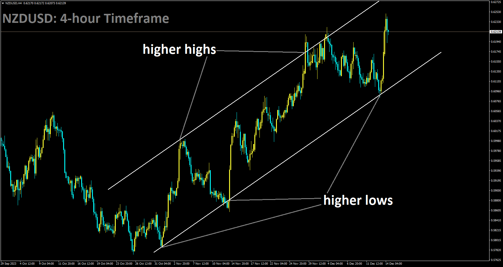 NZDUSD is moving in Ascending channel and market has rebounded from the higher low area of the channel.