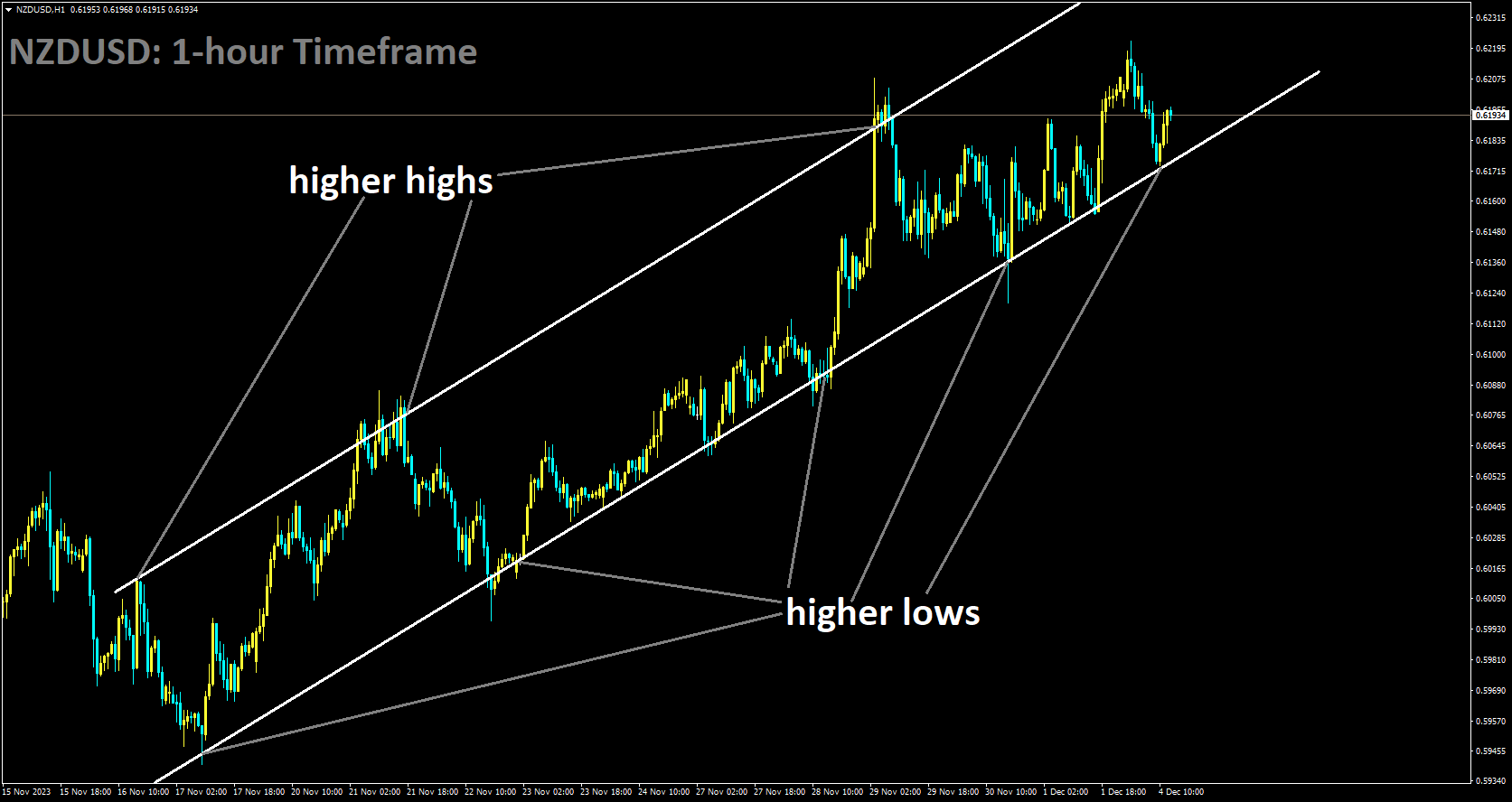 NZDUSD is moving in Ascending channel and market has rebounded from the higher low area of the channel.