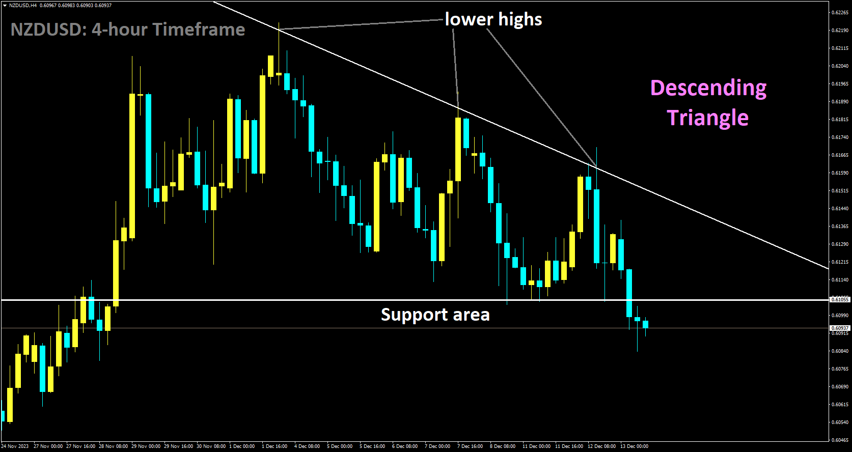 NZDUSD is moving in Descending Triangle and market has reached support area of the pattern.