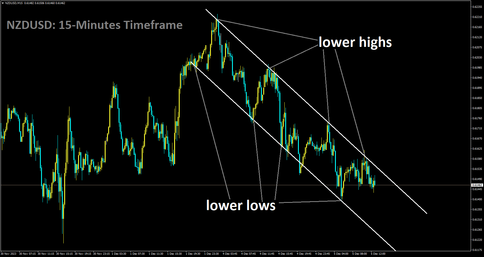 NZDUSD is moving in Descending channel and market has fallen from the lower high area of the channel.