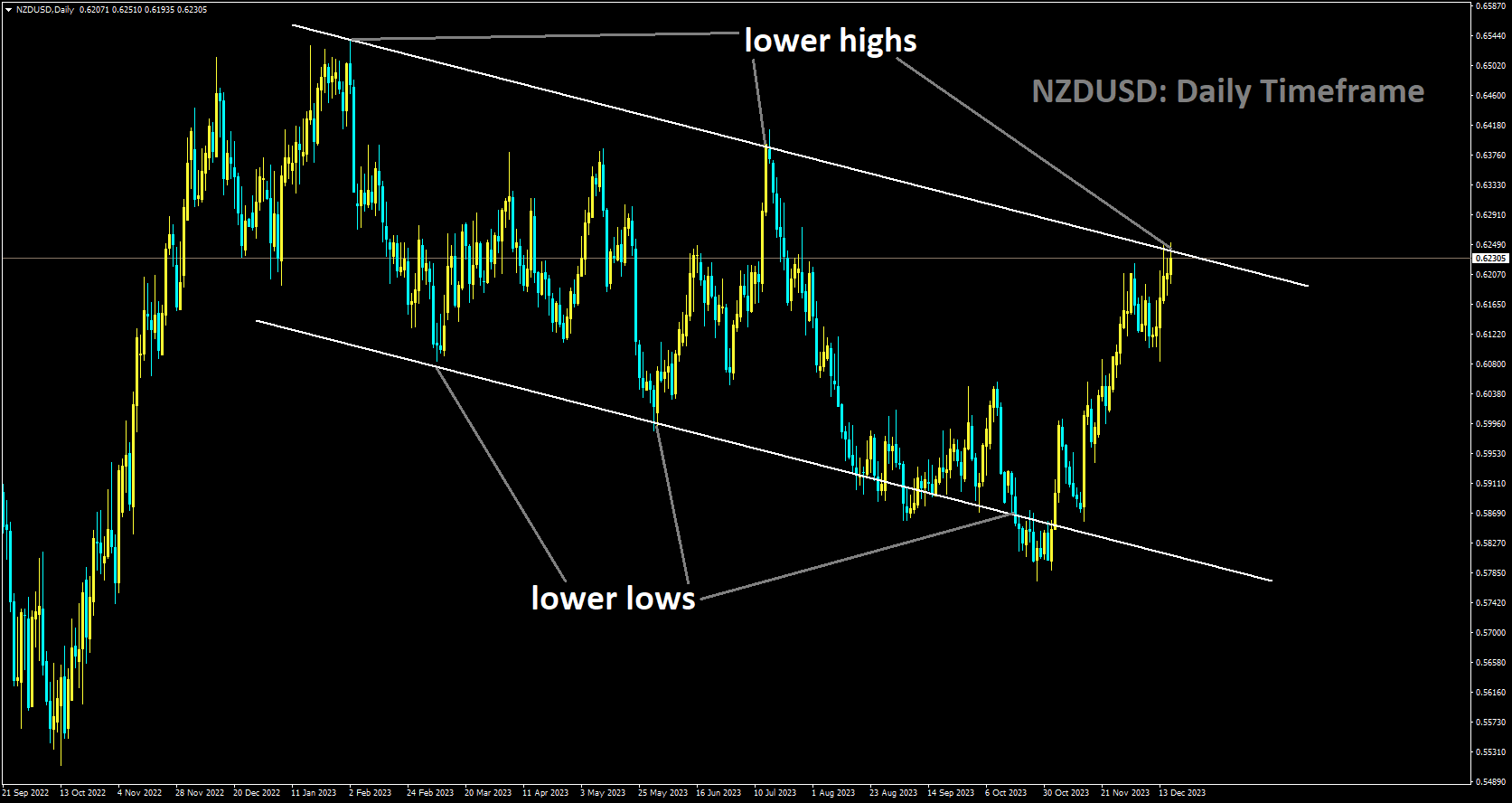 NZDUSD is moving in Descending channel and market has reached lower high area of the channel.