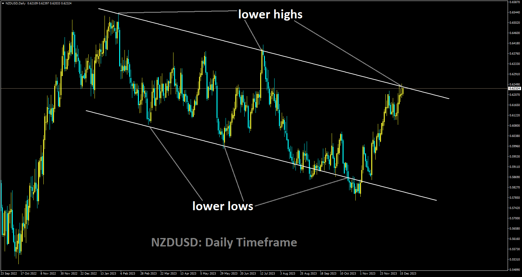 NZDUSD is moving in Descending channel and market has reached lower high area of the channel.