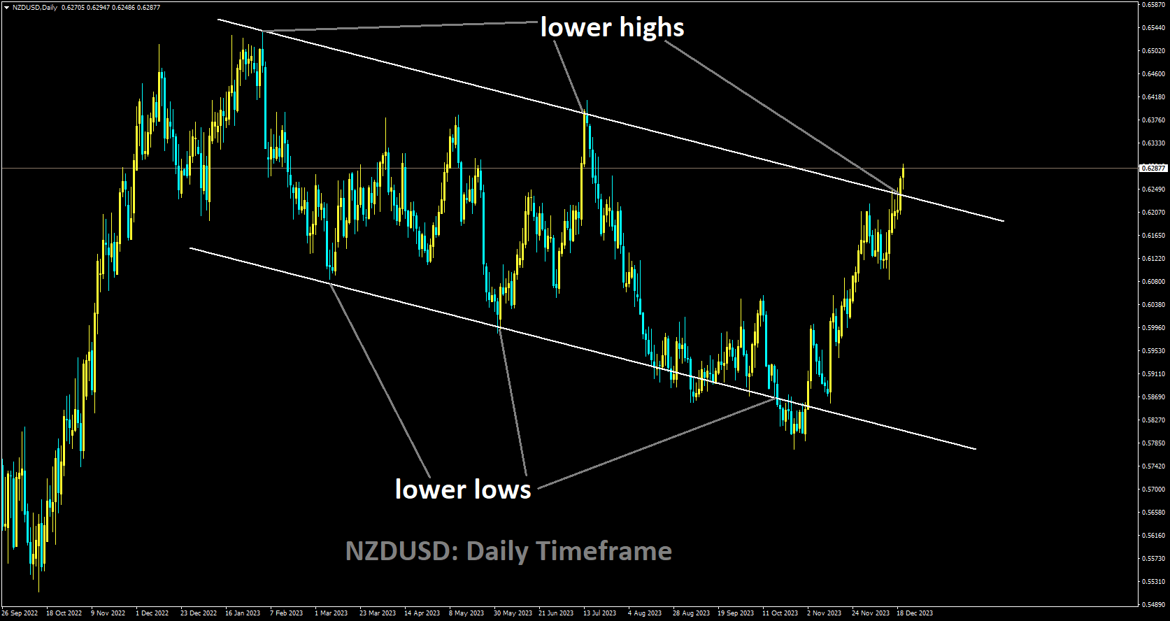 NZDUSD is moving in Descending channel and market has reached lower high area of the channel.